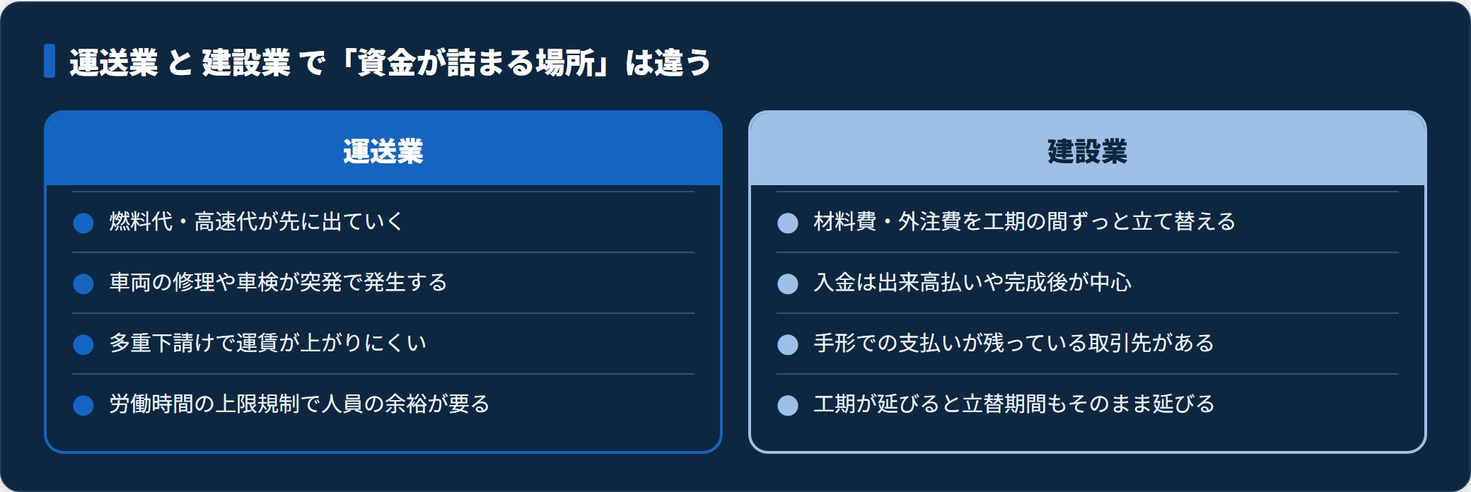 図：運送業と建設業で資金繰りが詰まる原因の違いを対比した表。