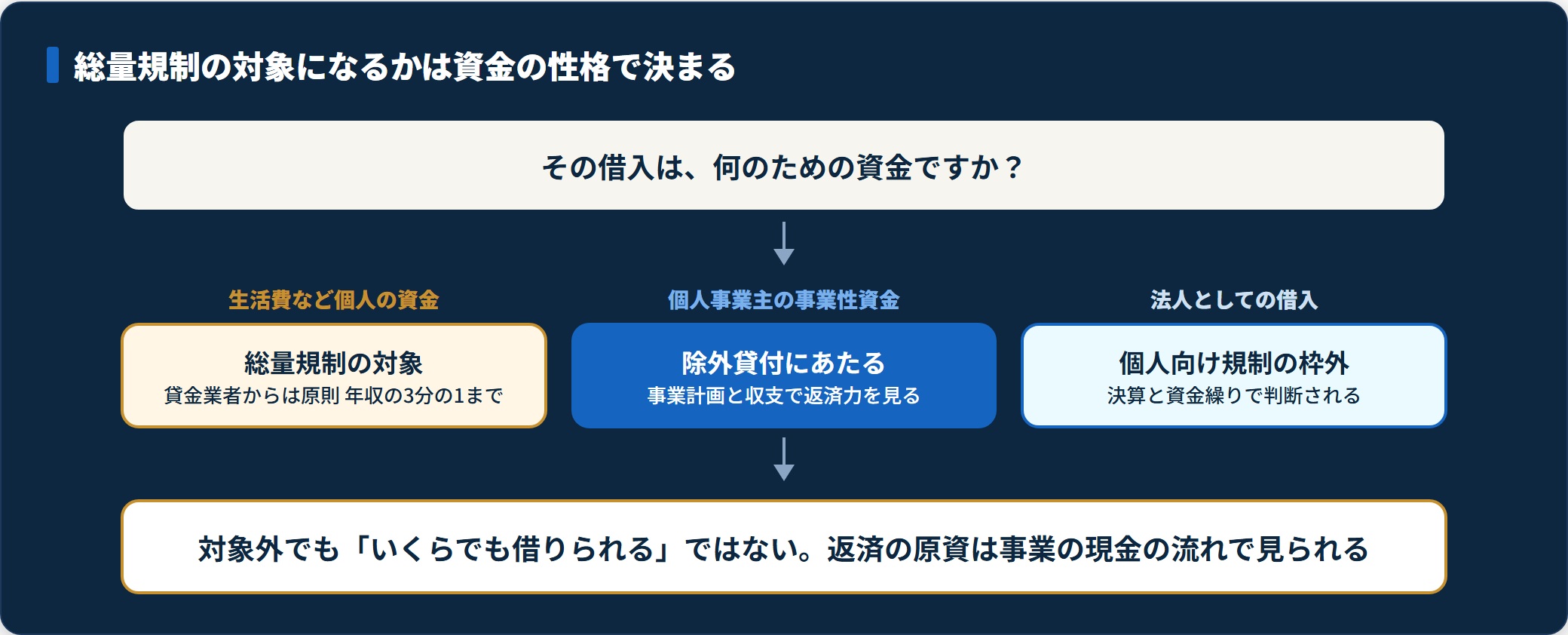 図：資金の性格別に総量規制の対象かどうかを判定するフロー。
