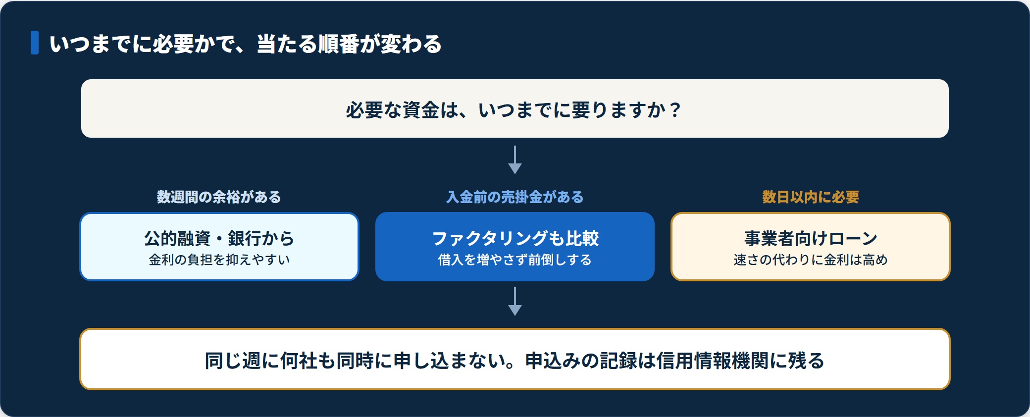 図：資金が必要な時期別に、どの調達手段から検討するかを示したフロー。