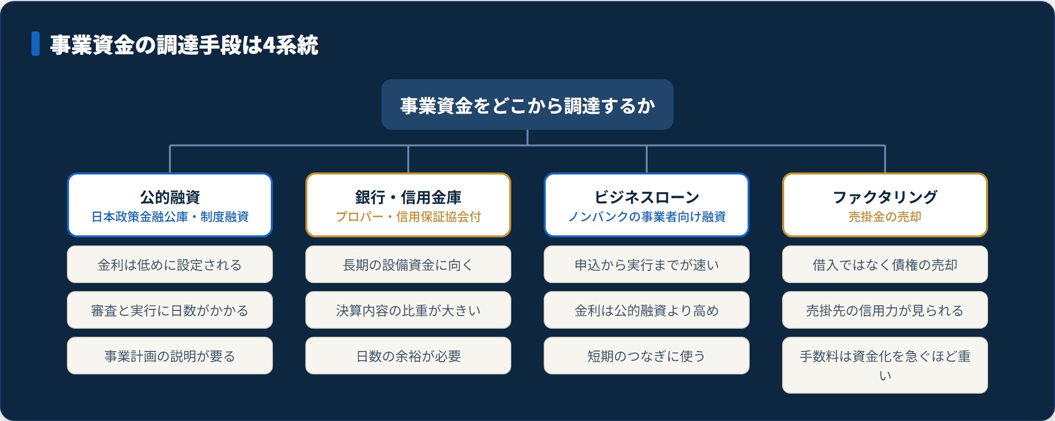 図：事業資金の調達手段を公的融資・銀行・ビジネスローン・ファクタリングの4系統に分類したツリー。