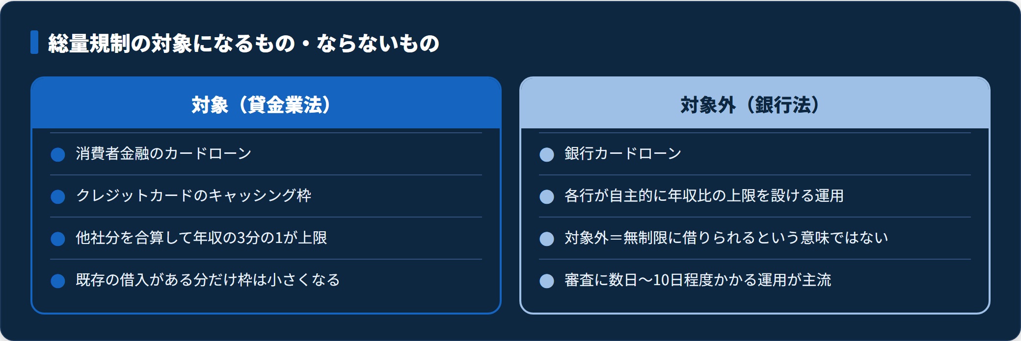 総量規制の対象となる消費者金融カードローンやクレジットカードのキャッシングと、対象外の銀行カードローンを対比した図。