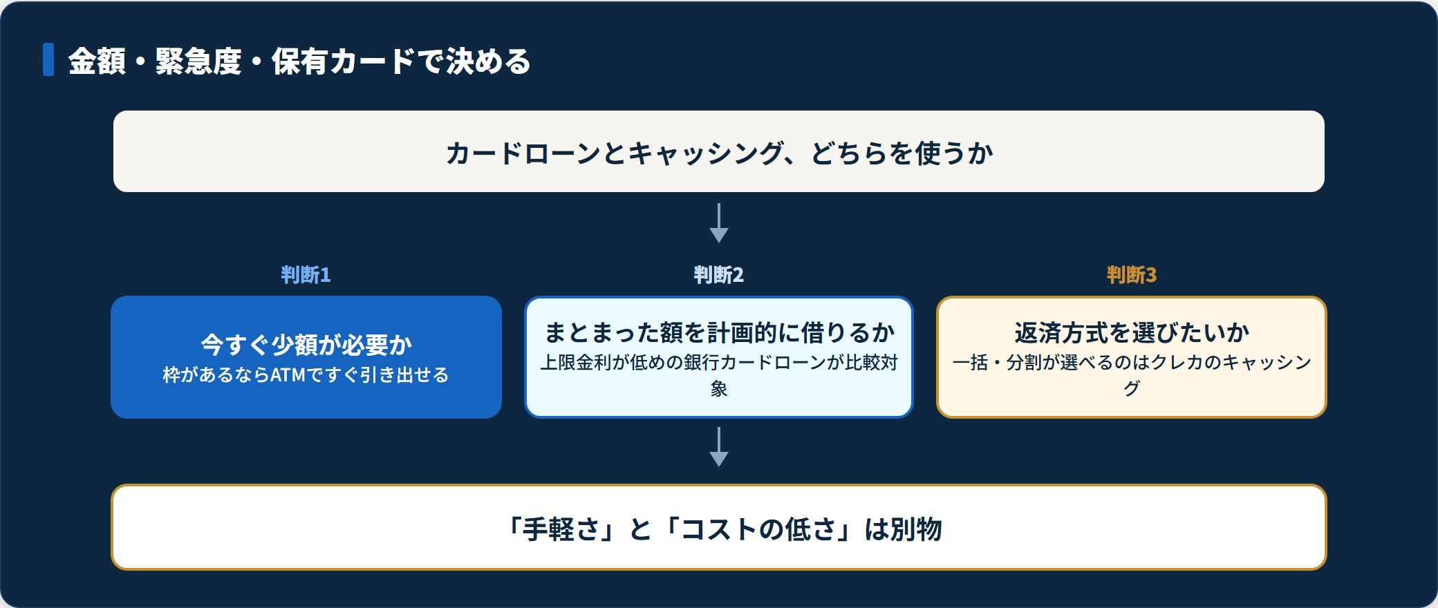 必要な金額と緊急度、保有カードの有無からカードローンとキャッシングを選び分ける手順を示した図。
