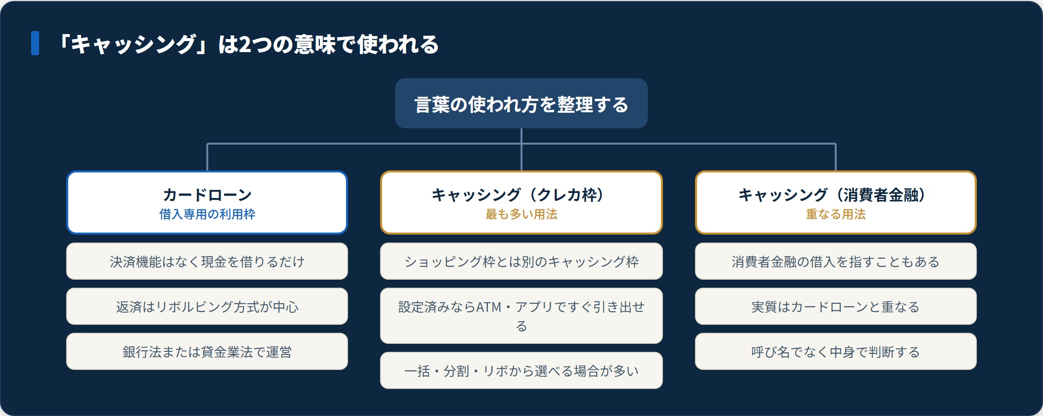 カードローンとキャッシングの2つの用法を、借入専用枠・クレジットカード付帯枠・消費者金融の借入に分類した図。