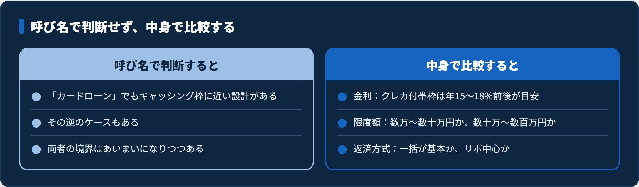 商品名で判断する場合と金利・限度額・返済方式という中身で比較する場合の違いを示した図。