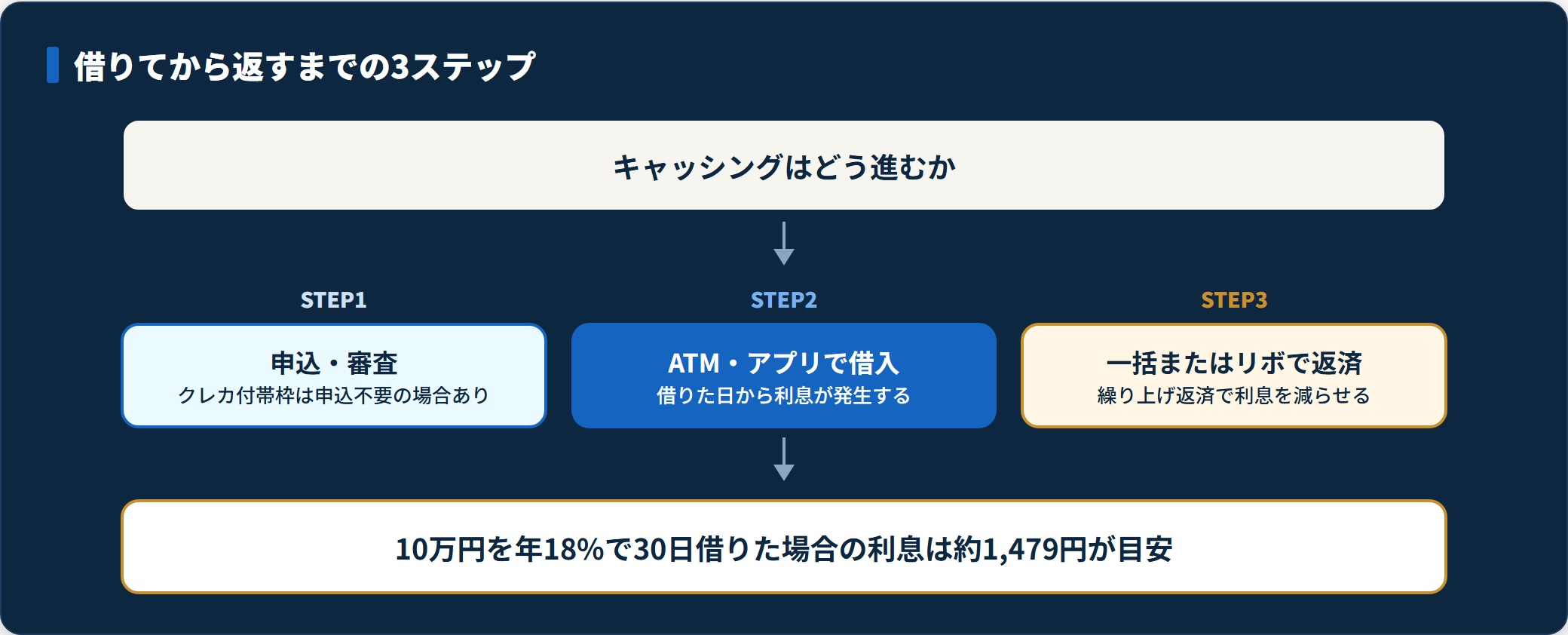 キャッシングの申込審査から借入、返済までの3段階と利息が発生するタイミングを示した図。