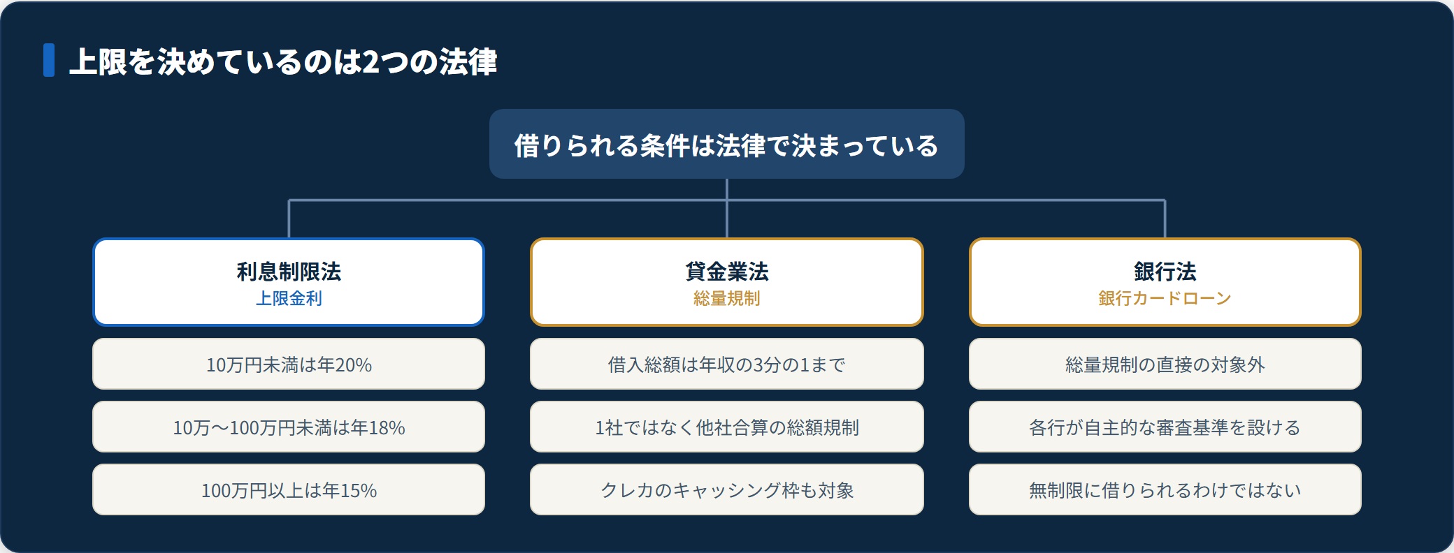 利息制限法による上限金利と貸金業法による総量規制、銀行法の扱いを整理した図。