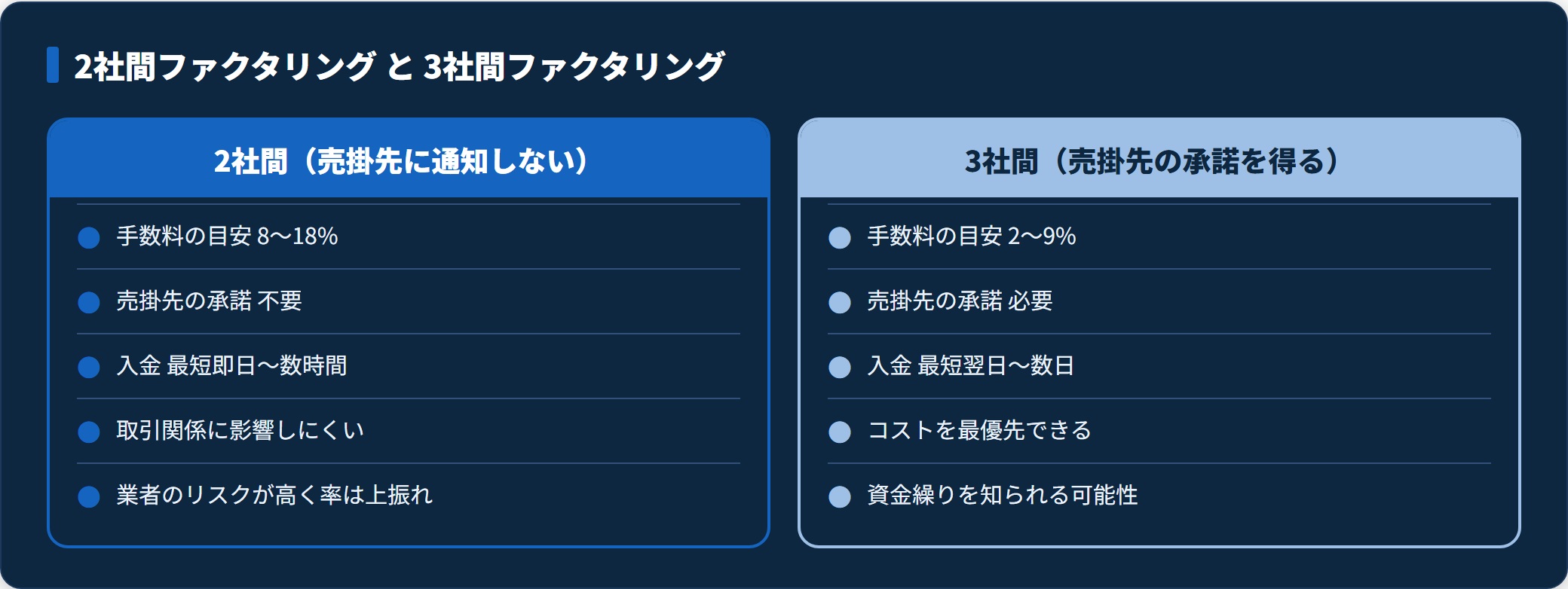 図：手数料の差は「売掛先に通知するかどうか」の対価。手数料相場は2026年8月時点の一般的なレンジ。