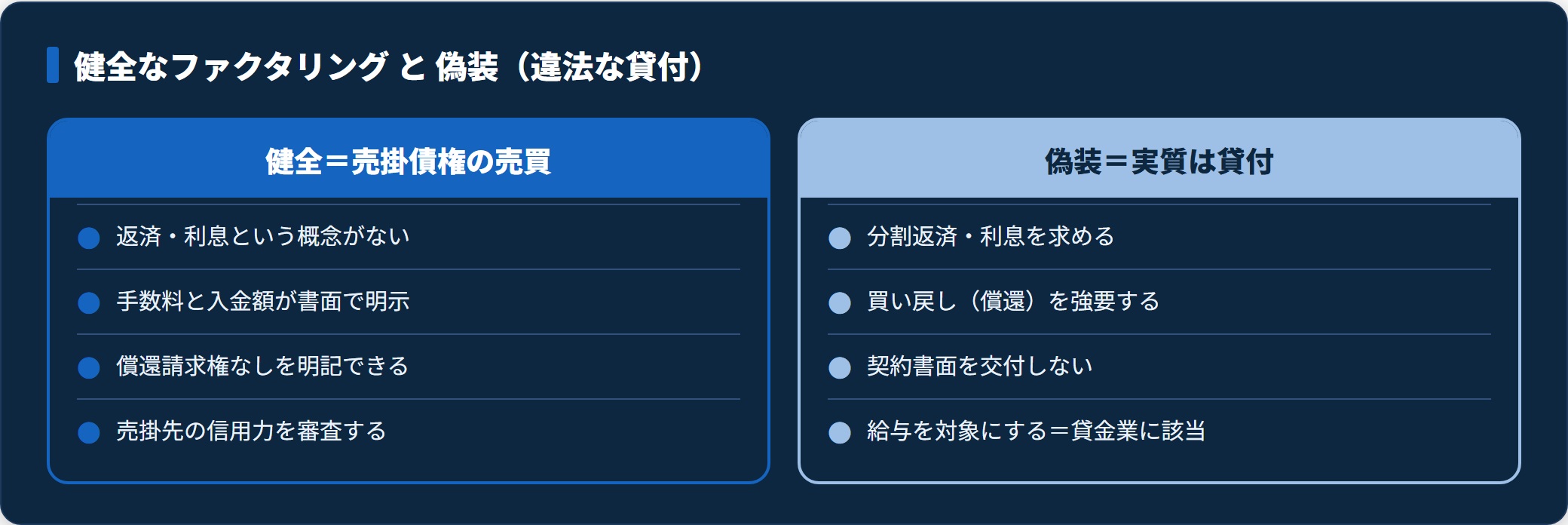 図：「返済」「利息」が出てきたらファクタリングではない（金融庁が注意喚起）。