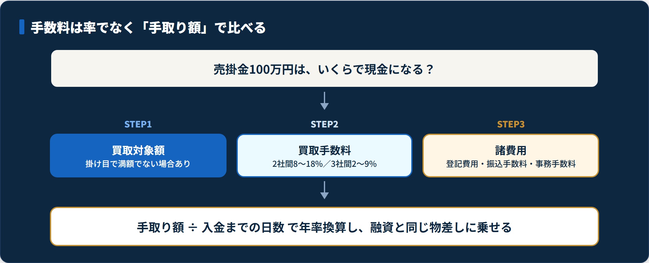 図：見積書は「率」でなく、諸費用を引いた後の手取り額で読む。