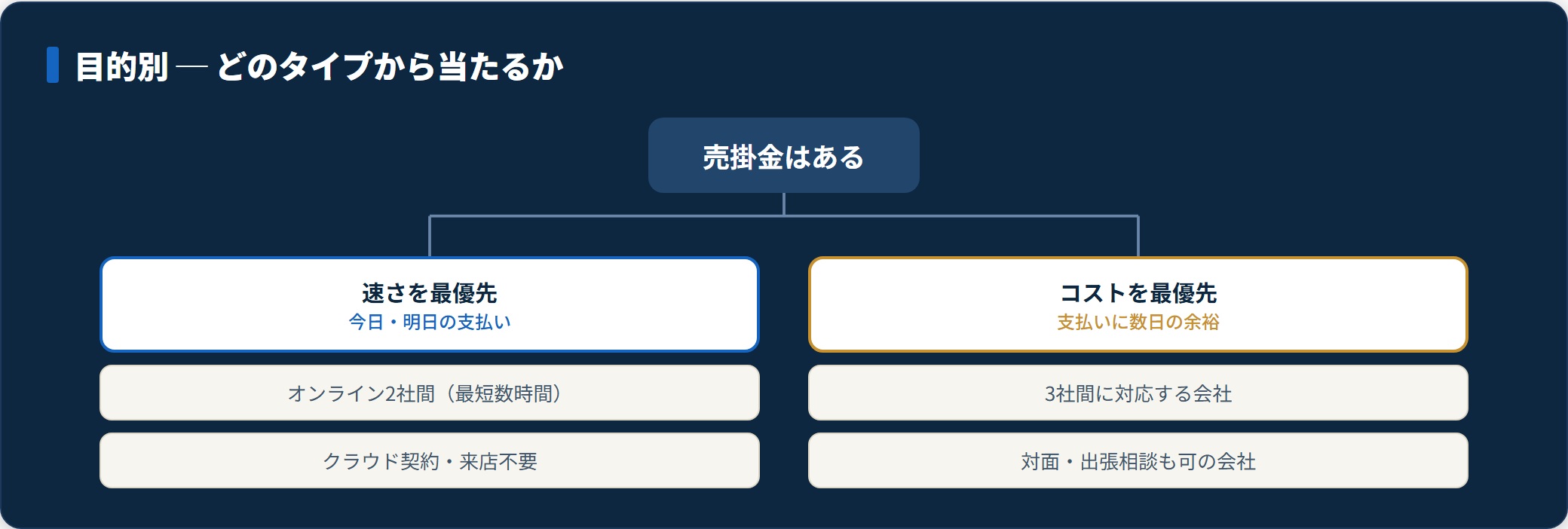 図：売掛金がない・慢性赤字の場合はファクタリングではなく公的支援が先。