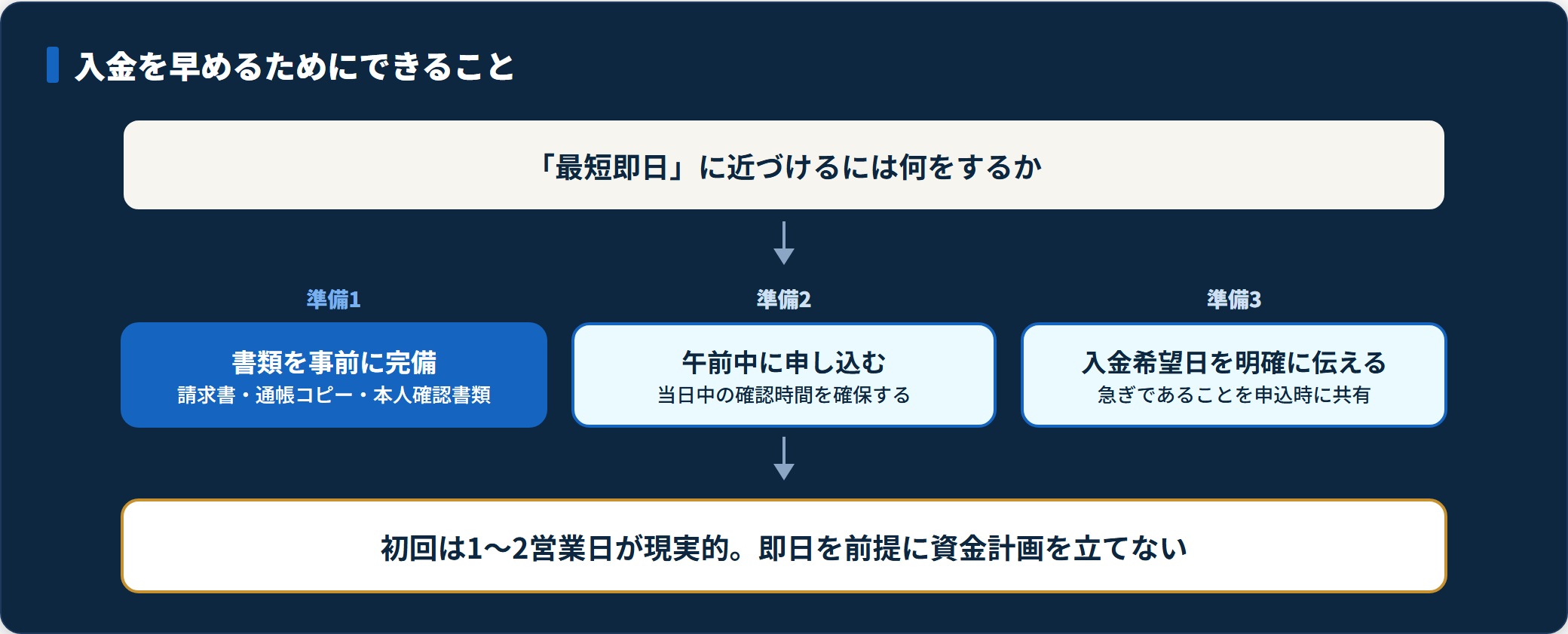 ファクタリングの入金を早めるために書類完備・午前申込・希望日の明示を行う手順を示した図。