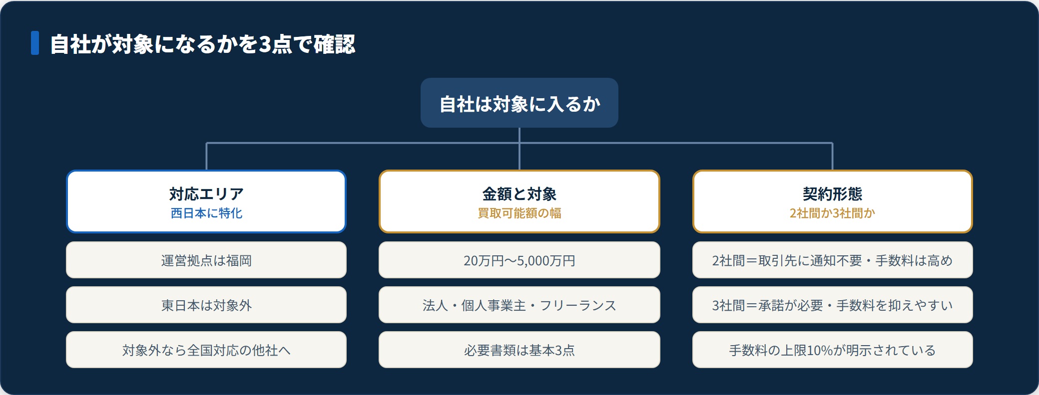 ファクタリングZEROの対応エリア・買取可能額・2社間3社間の契約形態を整理した図。
