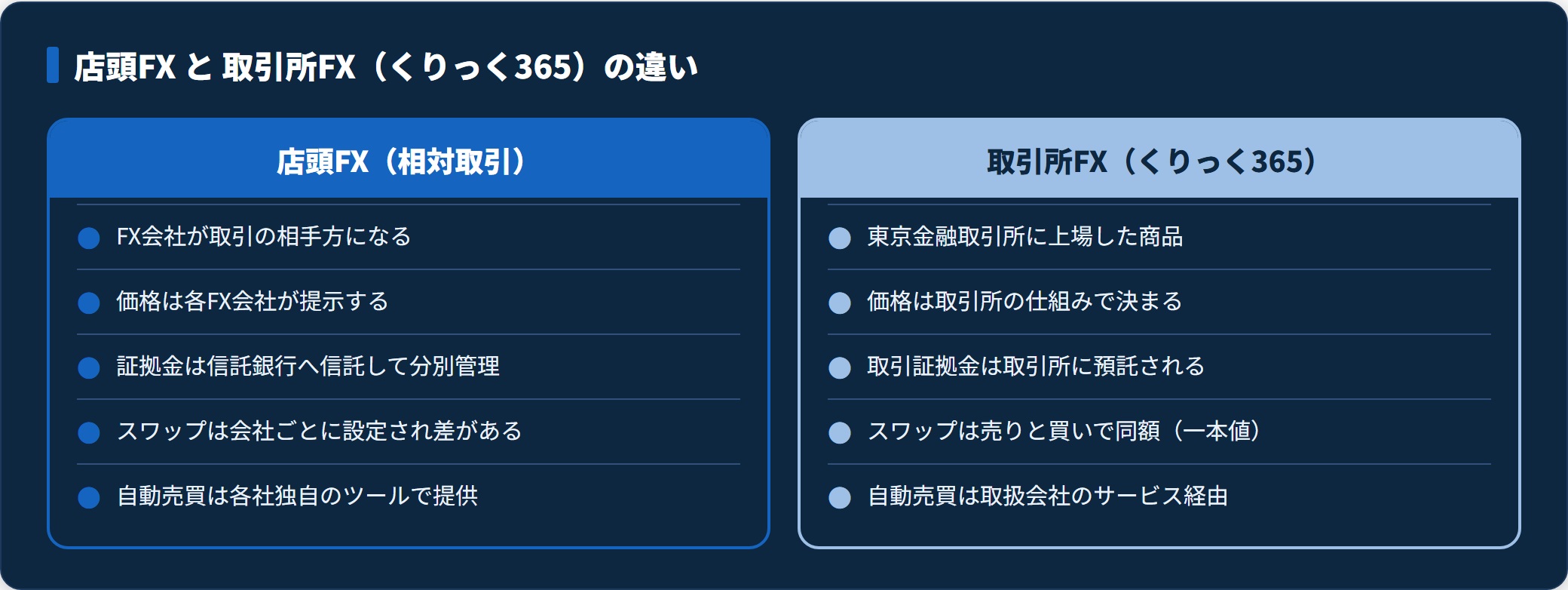図:店頭FXと取引所FX(くりっく365)を、取引相手・価格・証拠金・スワップで比較した表。