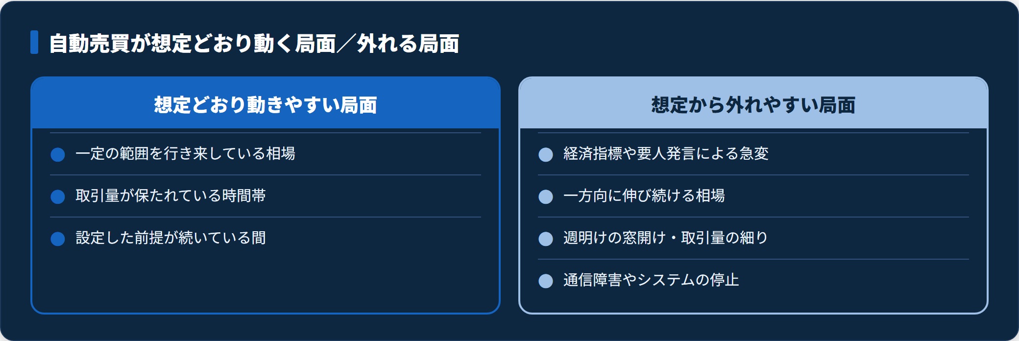 図:FX自動売買が想定どおり動く局面と想定から外れる局面を対比した表。