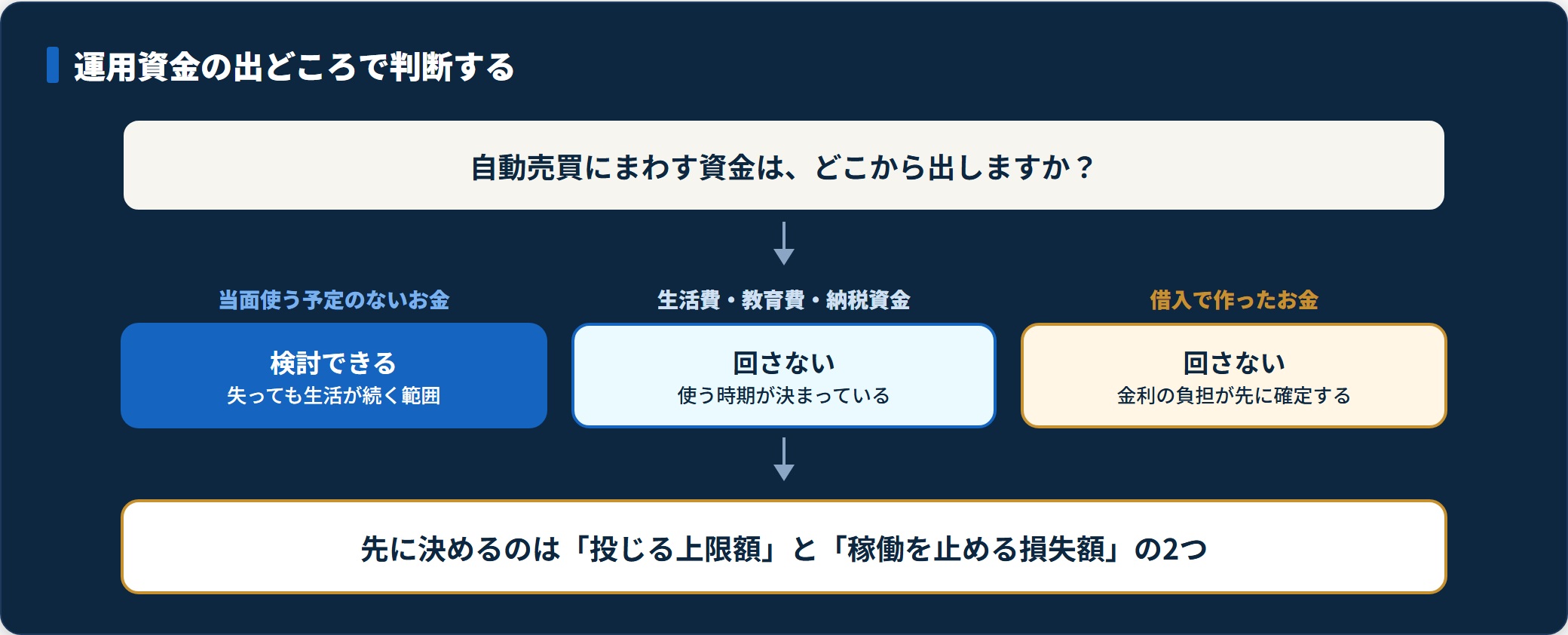 図:自動売買の運用資金を出どころ別に判定するフロー。借入から作った資金は回さない。