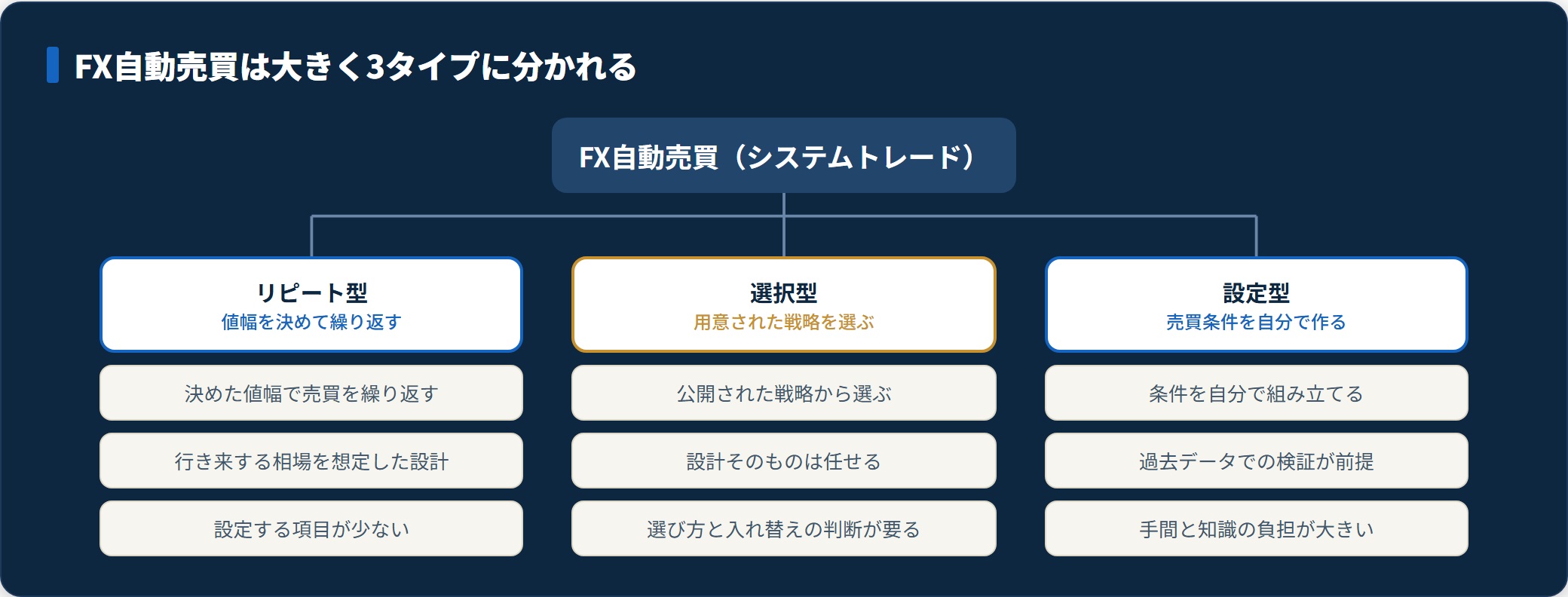 図:FX自動売買をリピート型・選択型・設定型の3タイプに分類したツリー。