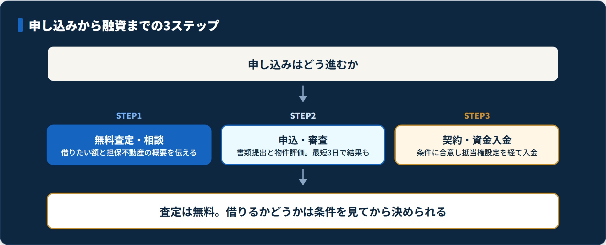 不動産担保ローンの無料査定・申込審査・契約入金までの3段階を示した図。