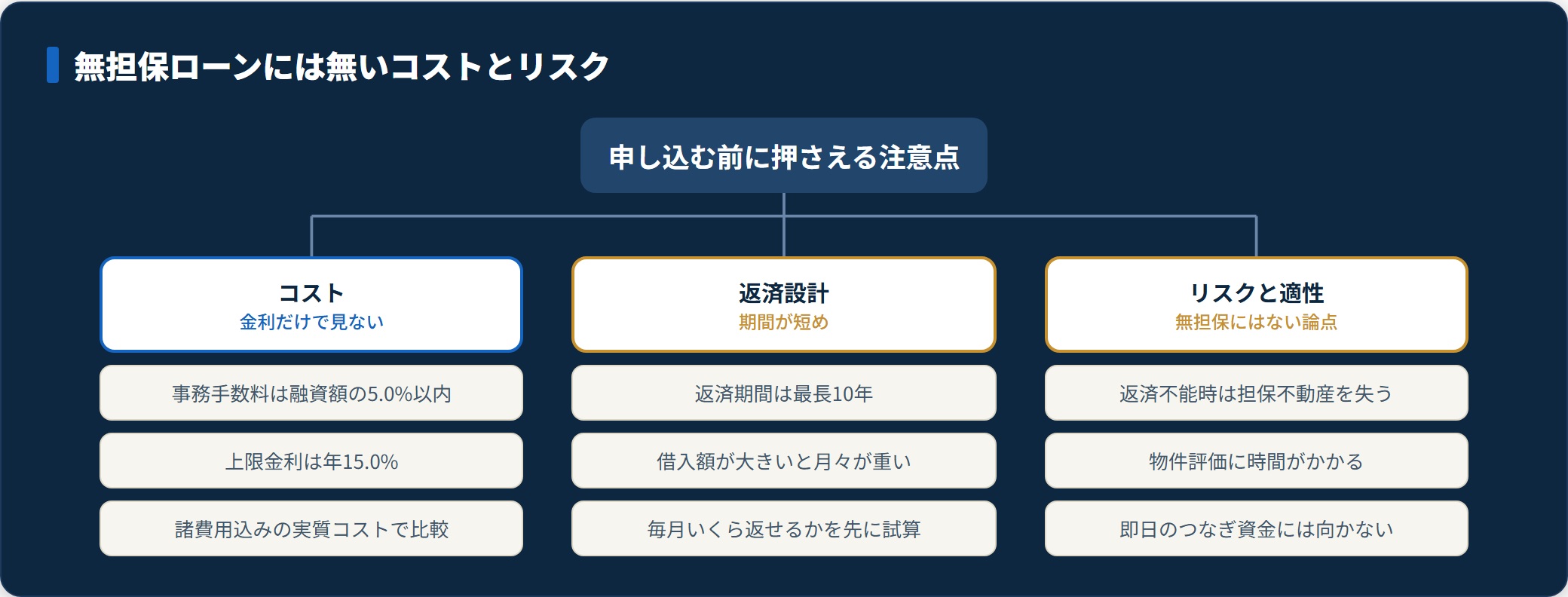 不動産担保ローンの注意点を事務手数料などのコスト・返済期間の設計・担保喪失リスクの3つに整理した図。