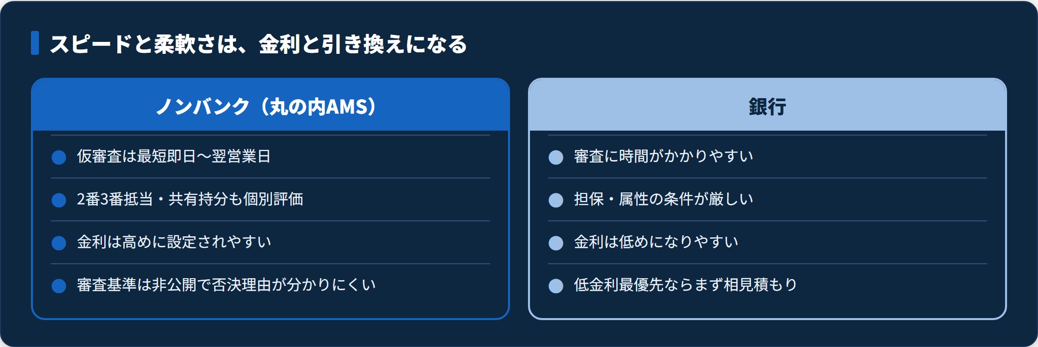 ノンバンクの不動産担保ローンと銀行を、審査スピード・担保の柔軟性・金利水準で対比した図。