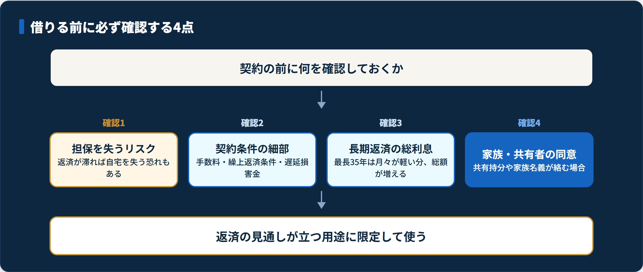 不動産担保ローンを借りる前に担保喪失リスク・契約条件・総利息・共有者の同意を確認する手順を示した図。
