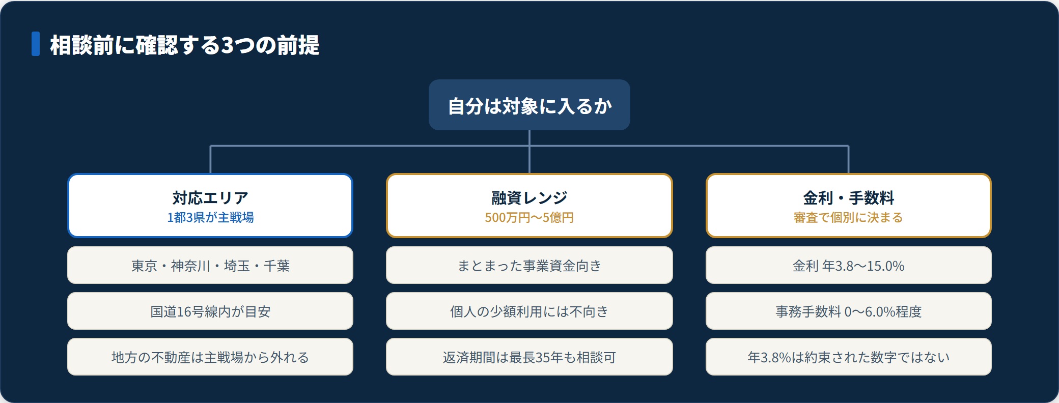 丸の内AMSの対応エリア・融資レンジ・金利と手数料の前提条件を整理した図。