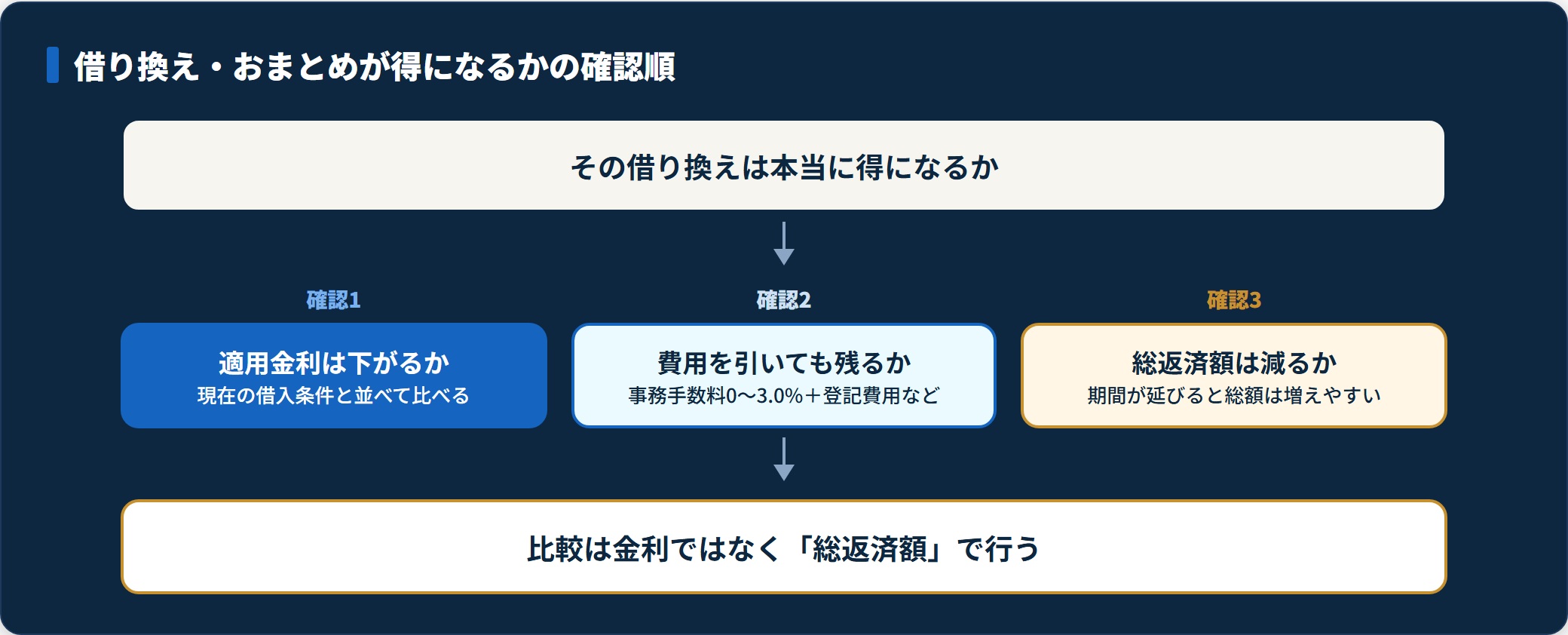 借り換えの損得を適用金利・事務手数料と諸費用・返済期間の3段階で確認する図。