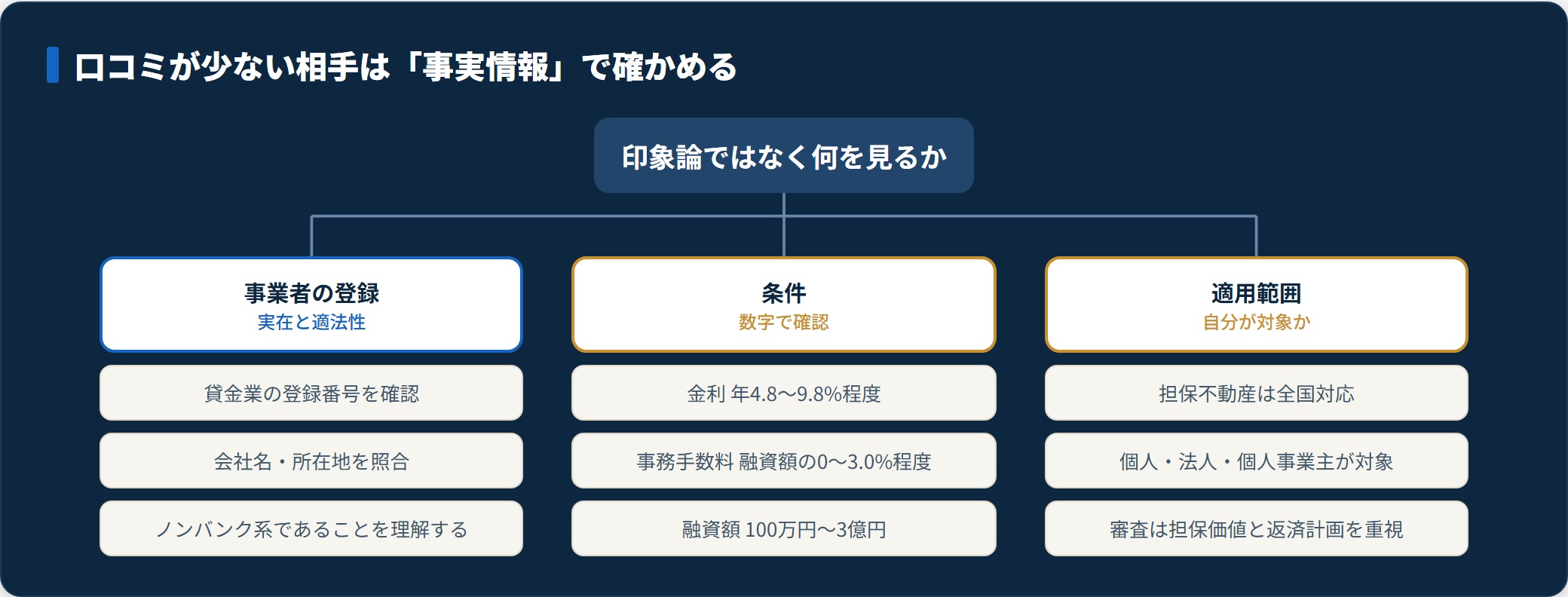 口コミが少ない貸金業者を登録情報・条件・適用範囲の3点から事実確認する方法を整理した図。