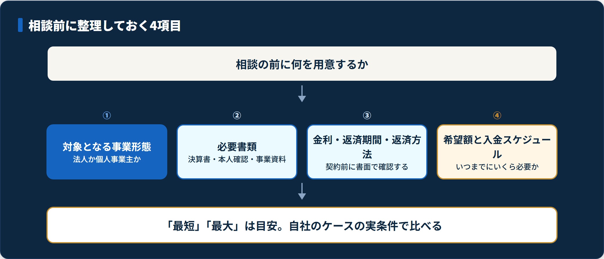 資金調達の相談前に事業形態・必要書類・条件・希望スケジュールを整理する手順を示した図。