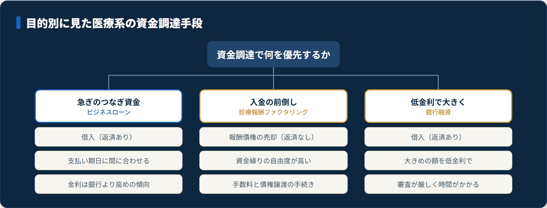 医療介護薬局の資金調達をビジネスローン・診療報酬ファクタリング・銀行融資の目的別に整理した図。
