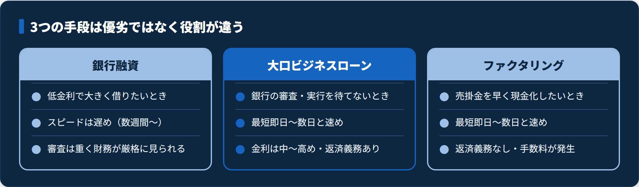 銀行融資・大口ビジネスローン・ファクタリングを目的とスピードとコストで対比した図。