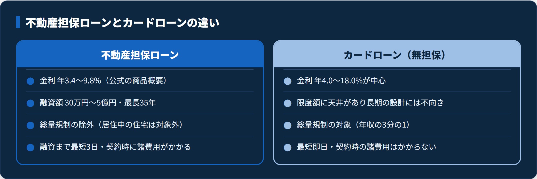 不動産担保ローンとカードローンを金利・限度額・総量規制・スピードの4点で比べた図。