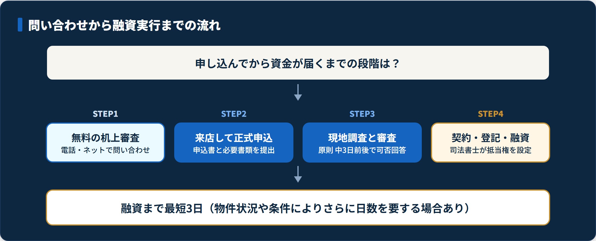 無料の机上審査、来店での正式申込、現地調査と審査、契約と登記による融資実行の4段階を示した図。