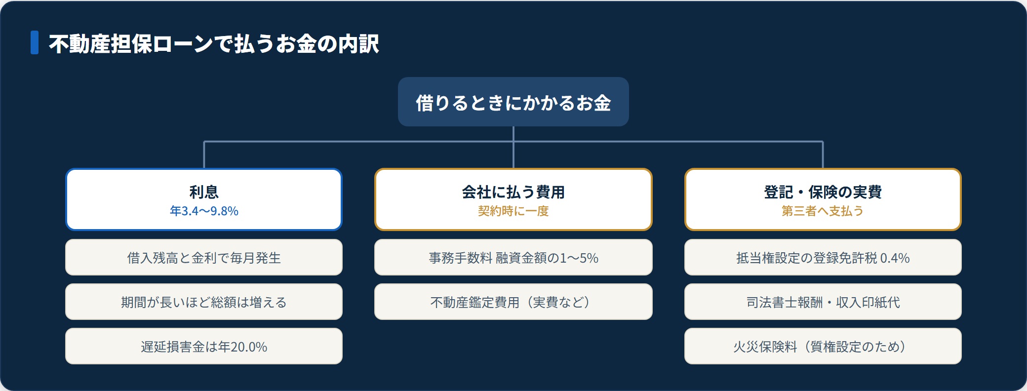不動産担保ローンの費用を利息・事務手数料1〜5%・登記や保険の実費の3層に分類した図。