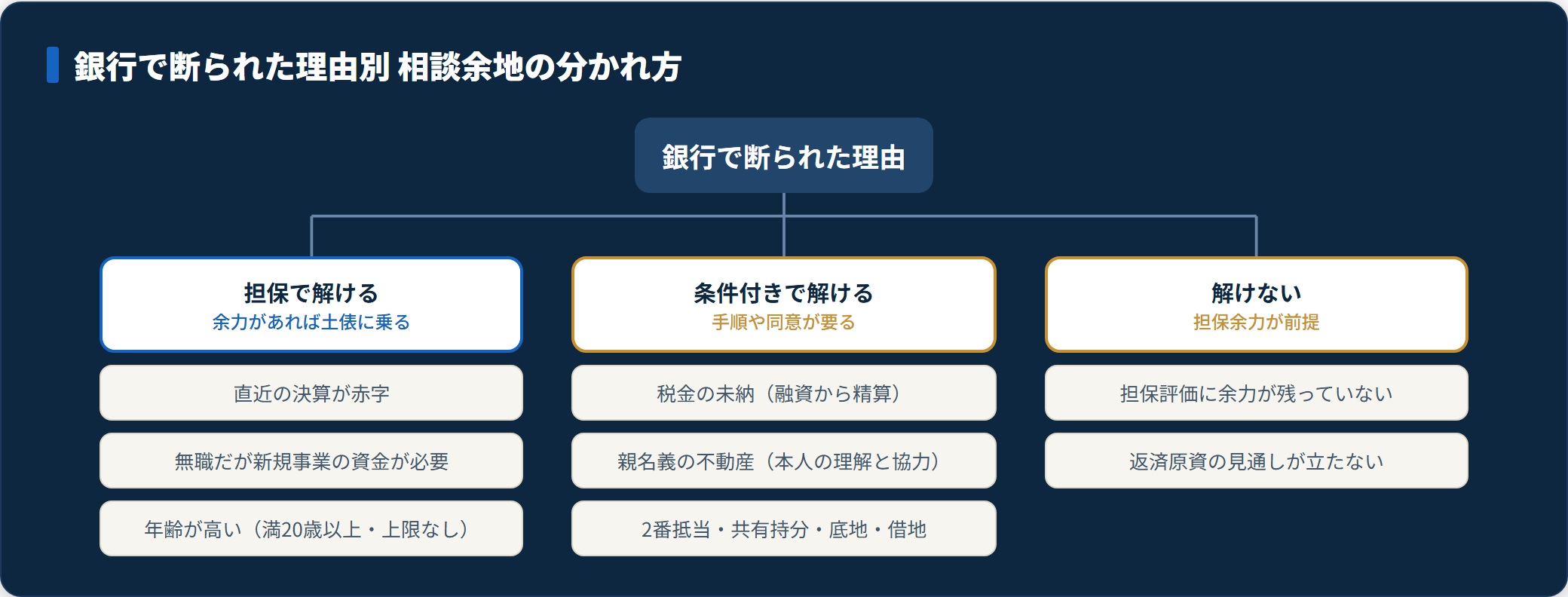 赤字決算や無職は担保で解ける、未納税や親名義は条件付き、担保余力なしは解けないと分類した図。